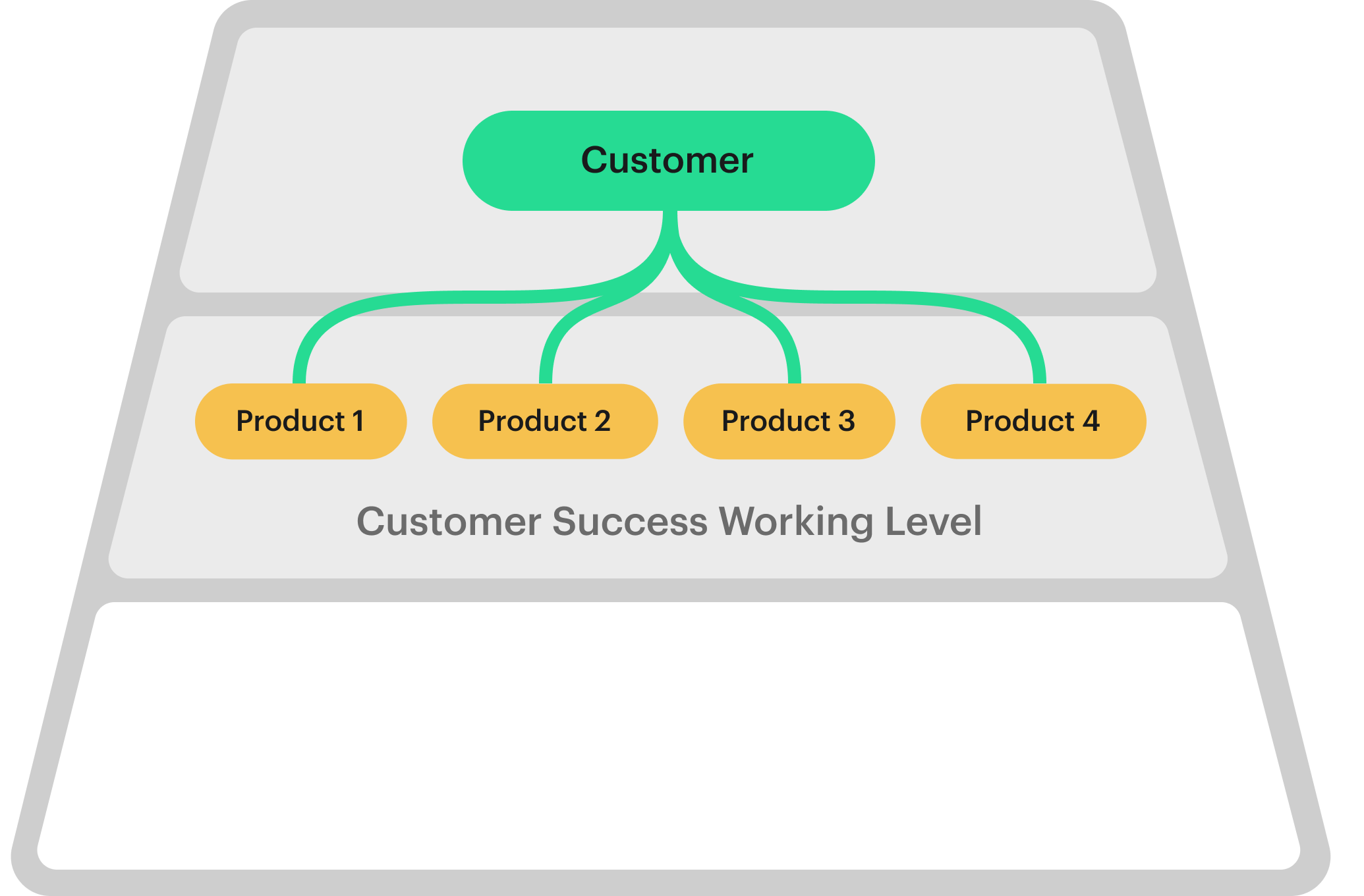 3 - Multi-Level Hierarchy — 1 Cust Level + Products (2).png