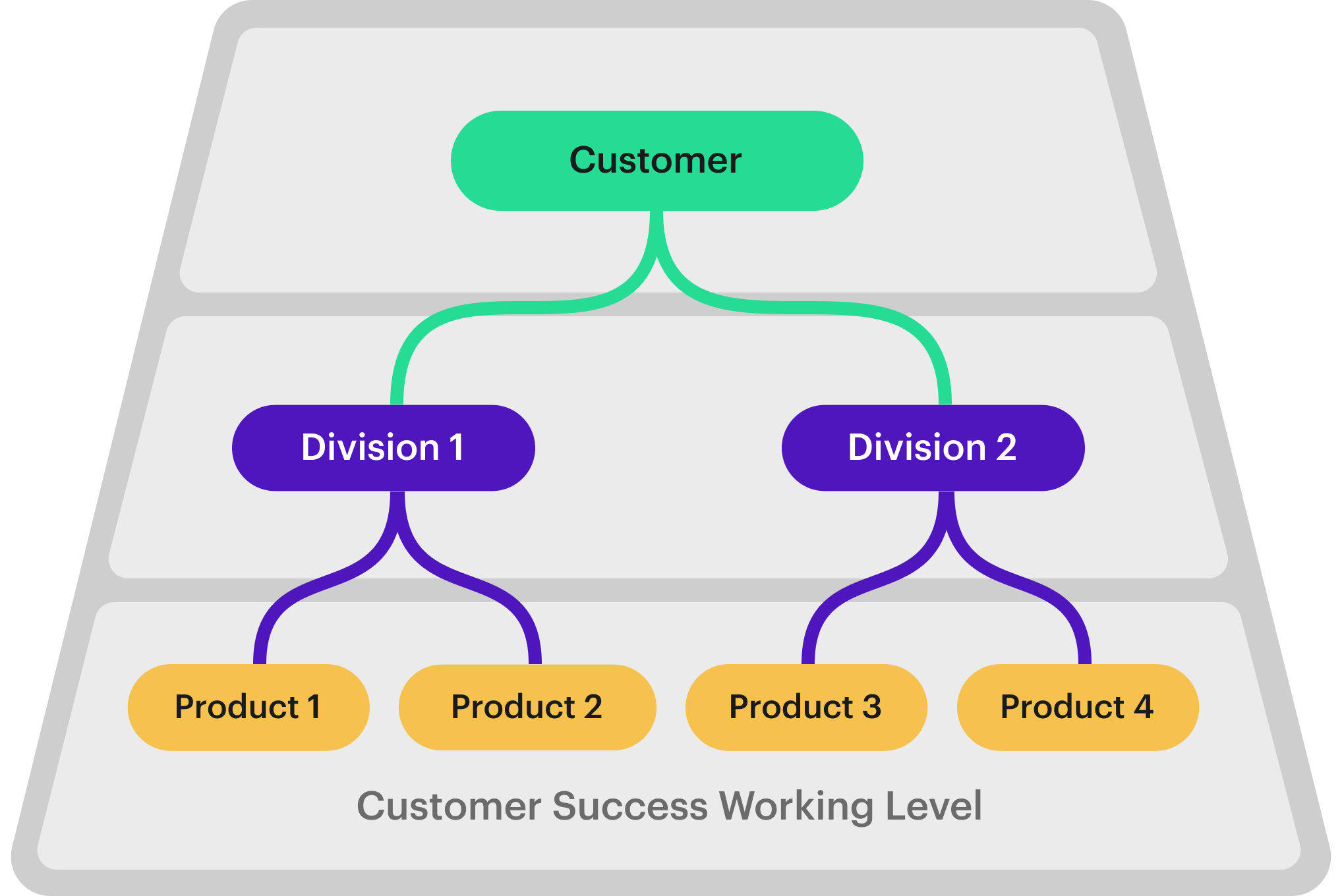 3 - Multi-Level Hierarchy — 2 Cust Levels + Products (4).png