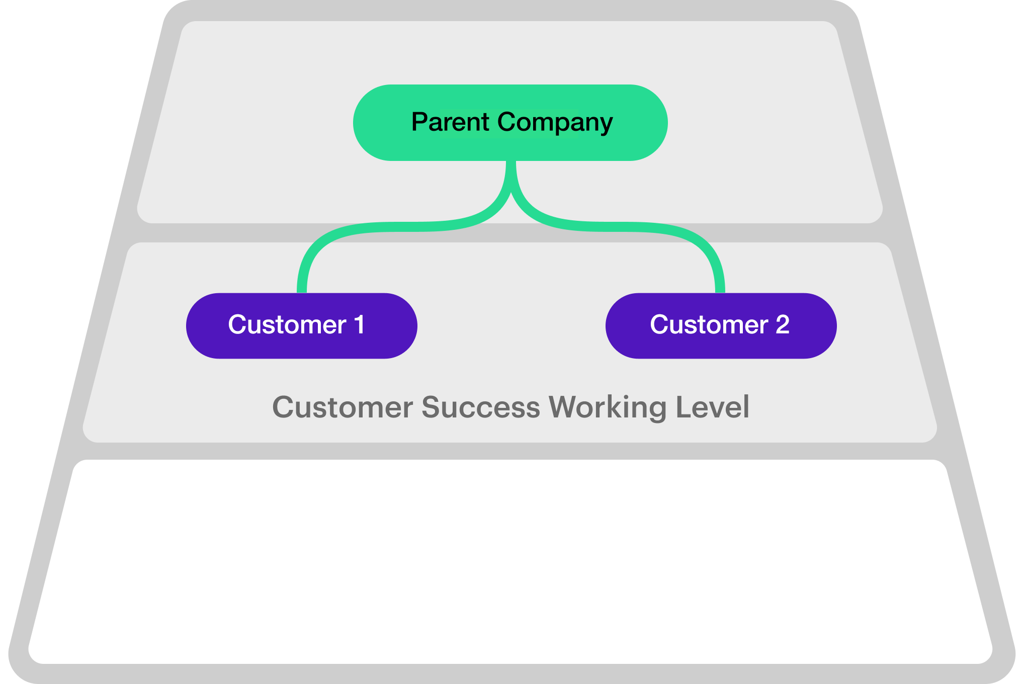3 - Multi-Level Hierarchy — 2 Cust Levels-parent.png