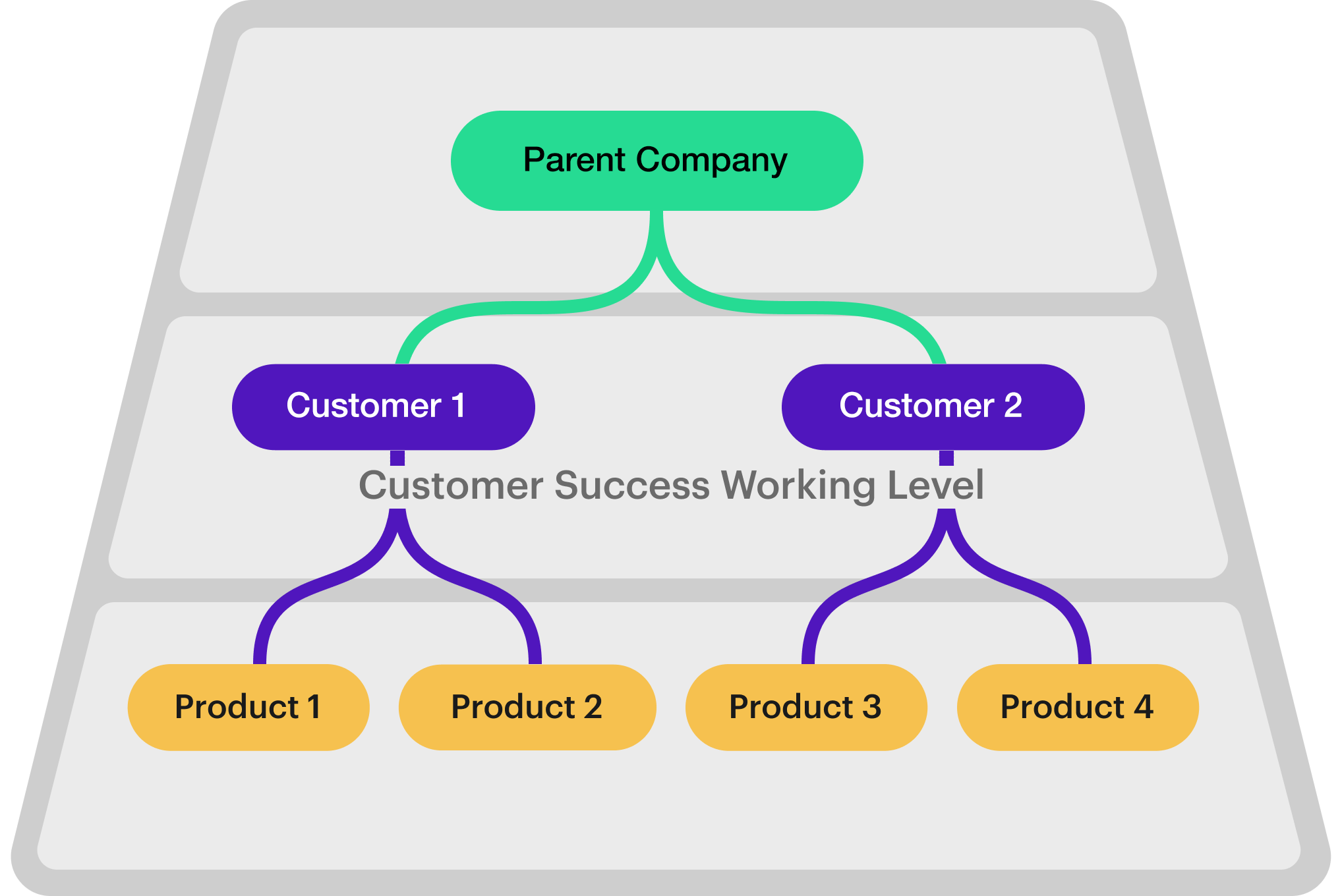 3 - Multi-Level Hierarchy — 2 Cust Levels + Products-parent.png