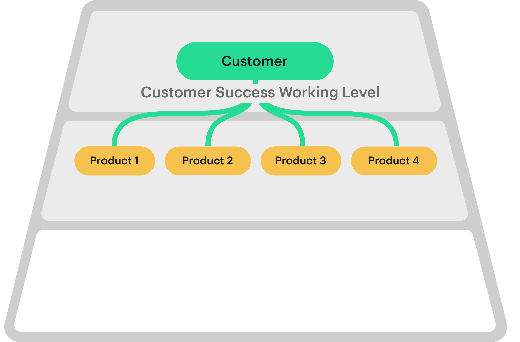 3 - Multi-Level Hierarchy — 1 Cust Level + Products-parent.png
