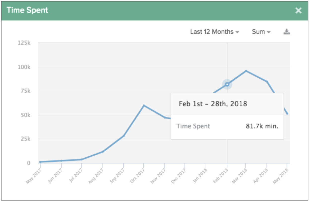 Time_Spent_Trend_Chart_Time_Period__2__Totango_2019-12-27.png