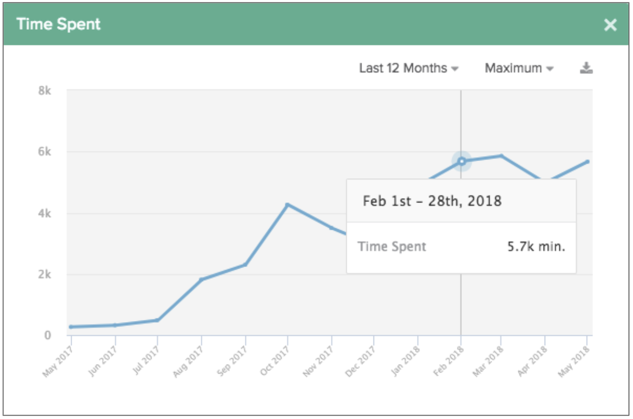 Time_Spent_Trend_Chart_Maximum_Totango_2019-12-27.png